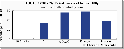 chart to show highest 18:3 n-3 c,c,c (ala) in ala in mozzarella per 100g